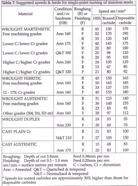 cnc machine cutting speed|metal lathe cutting speed chart.